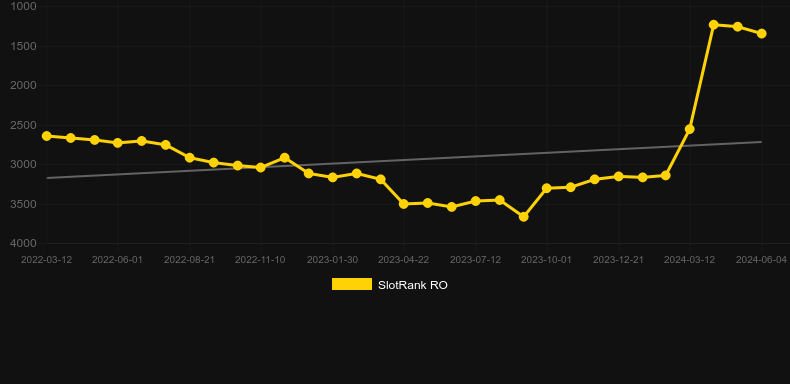 Hold your horses. Graph of game SlotRank