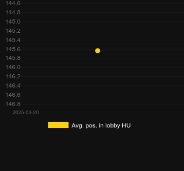 Сред. позиция в лобби для Hold'Em Poker (Microgaming). Рынок: Украина