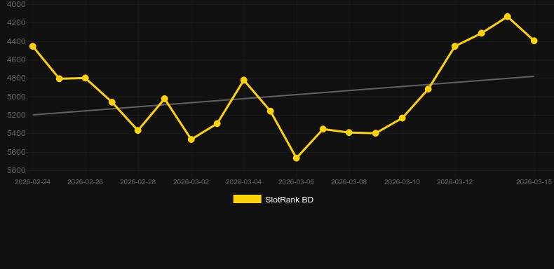 Holiday Ride. Graphique du jeu SlotRank