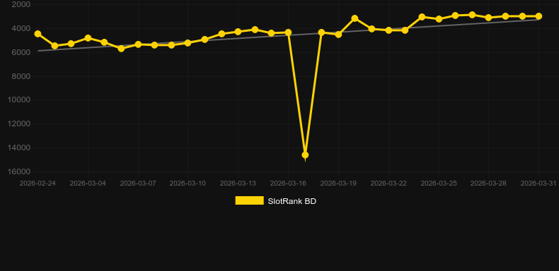 Holiday Ride。SlotRankのグラフ