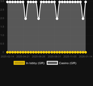 Cantidad de casinos donde puedes encontrar Holy Beasts. Mercado: España