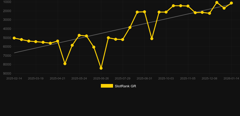 Holy Beasts. Gráfico del juego SlotRank