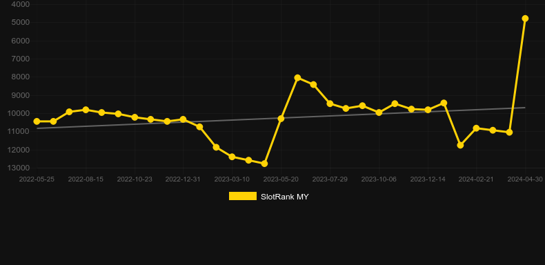 Home Run 777. Graph of game SlotRank