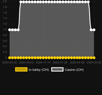 Количество казино, в которых можно найти Honey Touch. Рынок: США Нью-Джерси