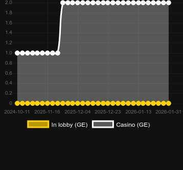Hood vs Wolf bulabileceğiniz kumarhane sayısı. Pazar: Türkiye