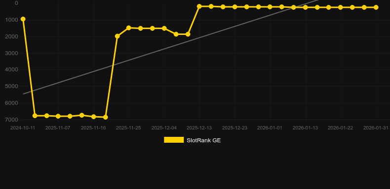 Hood vs Wolf. SlotRank oyununun grafiği