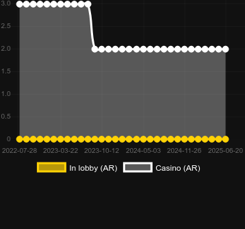 Количество казино, в которых можно найти Horses Streak. Рынок: Украина