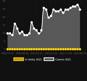 Количество казино, в которых можно найти Hot 27. Рынок: Украина