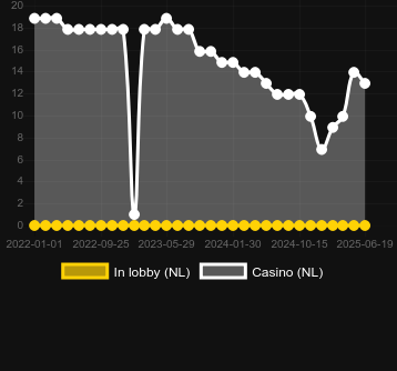 Количество казино, в которых можно найти Hot 777. Рынок: Украина