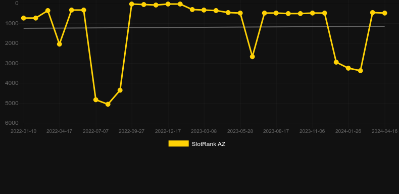 Hot 777. Graph of game SlotRank
