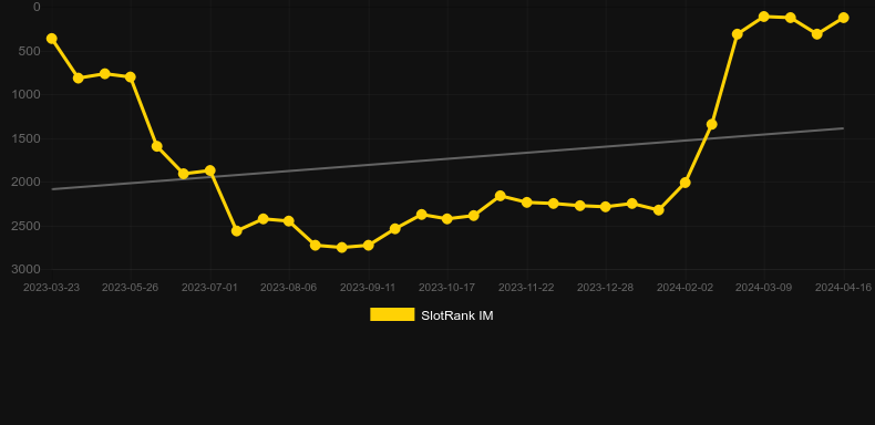 Hot Blizzard. Graph of game SlotRank