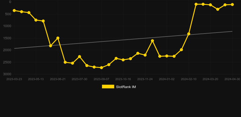 Hot Blizzard. Graph of game SlotRank