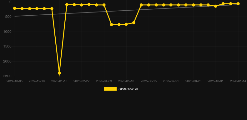 Hot Chance. Графік SlotRank