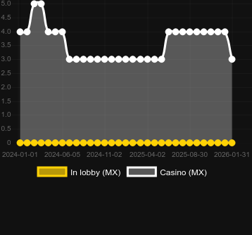 Anzahl der Casinos, in denen Hot Chilli zu finden ist. Markt: Deutschland