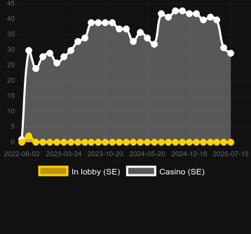 Количество казино, в которых можно найти Hot Chilliways. Рынок: Украина