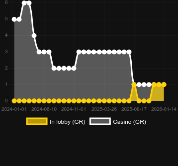 Numero dei casinò in cui puoi trovare Hot Deco. Mercato: Italia