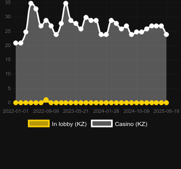 Количество казино, в которых можно найти Hot Diamonds. Рынок: Украина