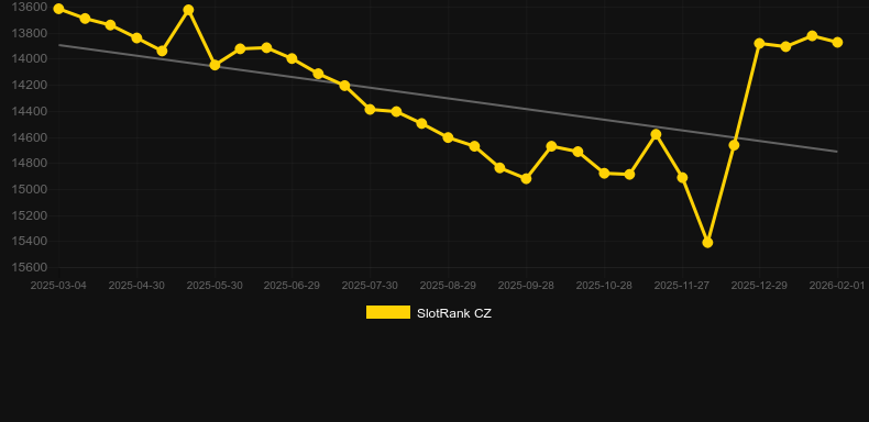 Hot Dice 10 (Amatic Industries). Graphique du jeu SlotRank