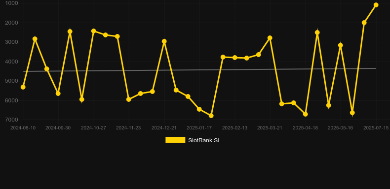 Hot Football. График SlotRank