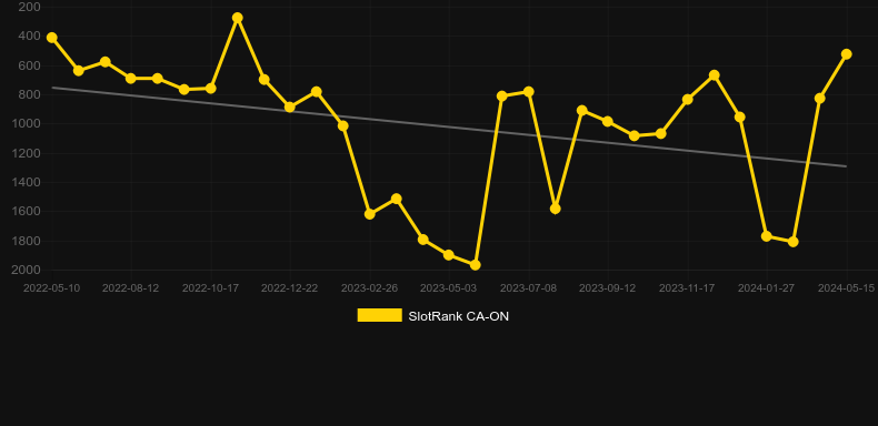 Hot Frootastic. Graph of game SlotRank