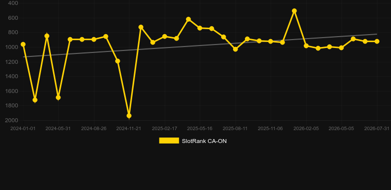 Hot Frootastic. Gráfico do jogo SlotRank