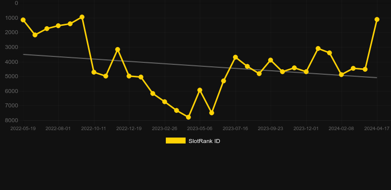 Hot Fruit Delights. Graph of game SlotRank
