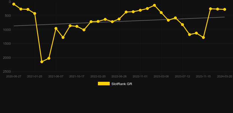 Hot Hot 777s. Graph of game SlotRank