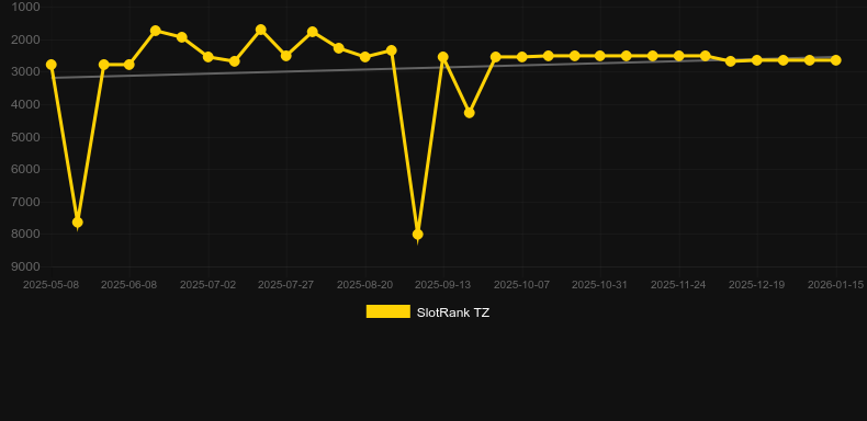 Hot Hot Stereo Win. Γράφημα του παιχνιδιού SlotRank