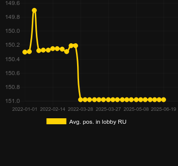 Сред. позиция в лобби для Hot Nudge. Рынок: Украина