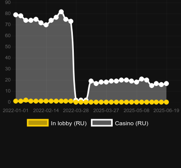 Количество казино, в которых можно найти Hot Nudge. Рынок: Украина