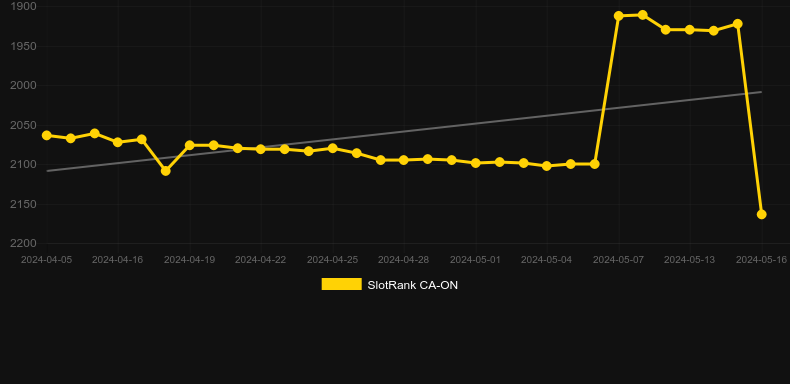 Hot Off The 7s. Graph of game SlotRank