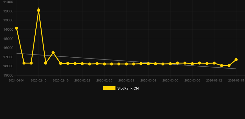 Hot Racing. Graphique du jeu SlotRank