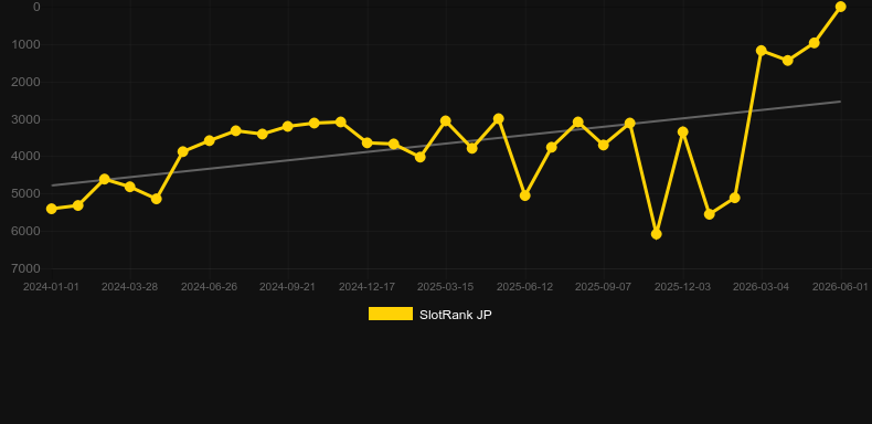 Hot Rio Nights. Grafico del gioco SlotRank