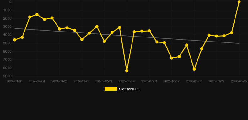 Hot Rio Nights. Gráfico do jogo SlotRank