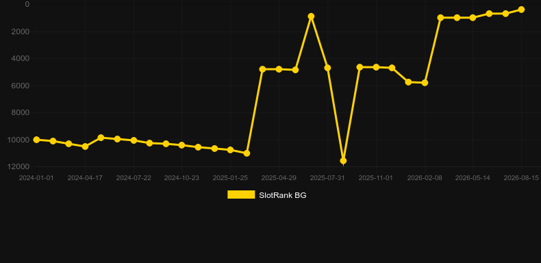 Hot Rio Nights. Grafico del gioco SlotRank