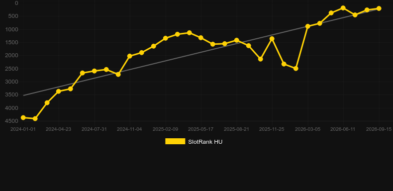 Hot Rio Nights. Graph of game SlotRank