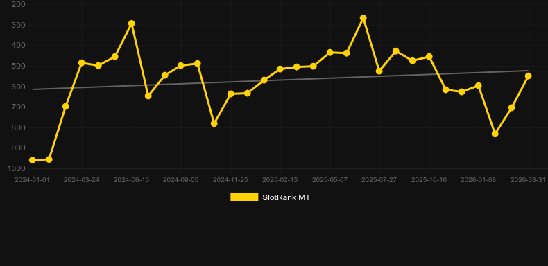 Hot Rod Racers. Gráfico del juego SlotRank
