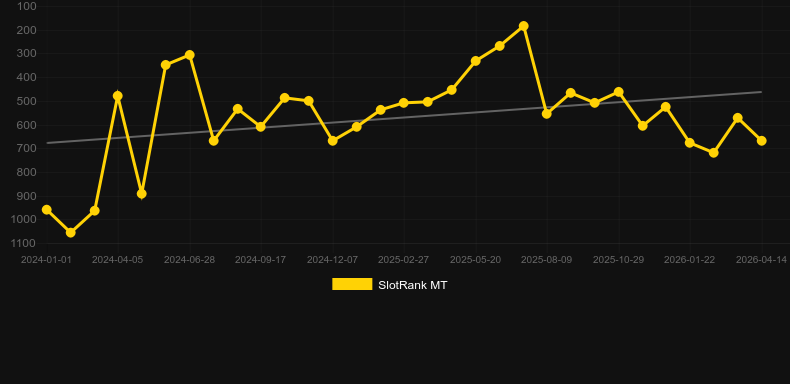 Hot Rod Racers. Γράφημα του παιχνιδιού SlotRank