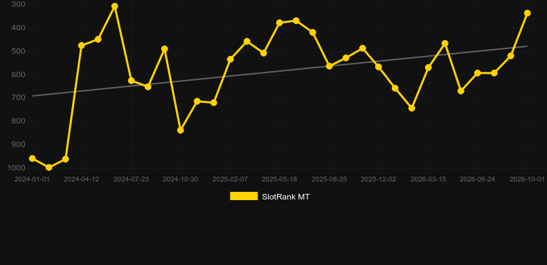 Hot Rod Racers. Graph of game SlotRank