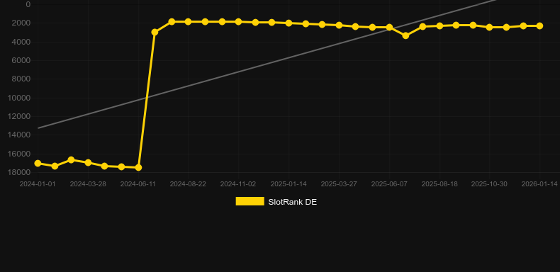 Hot Safari Scratchcard. Graf över spelet SlotRank
