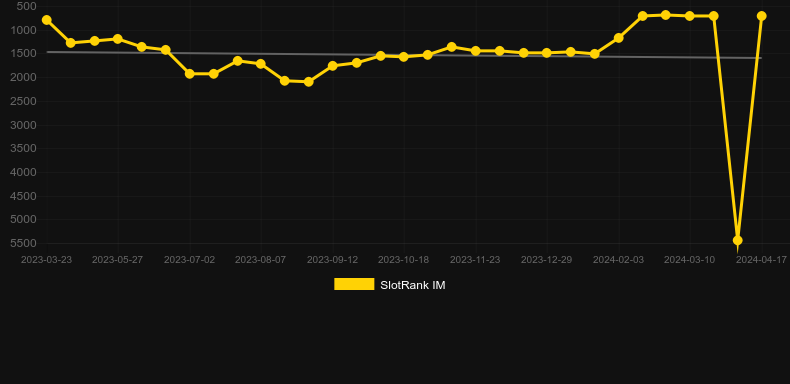 Hot Scatter Deluxe. Graph of game SlotRank