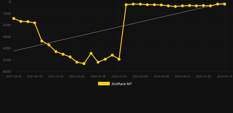 Hot Scatter. Graph of game SlotRank