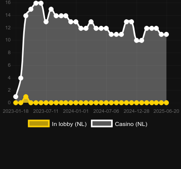 Количество казино, в которых можно найти Hot Slot: 777 Rubies. Рынок: Украина