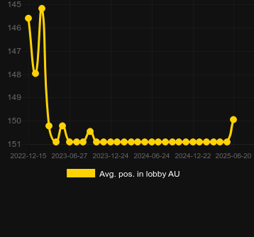 Сред. позиция в лобби для Hot Slot: 777 Stars. Рынок: Украина