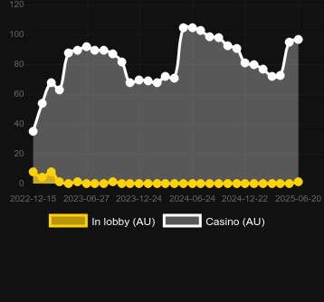 Количество казино, в которых можно найти Hot Slot: 777 Stars. Рынок: Украина