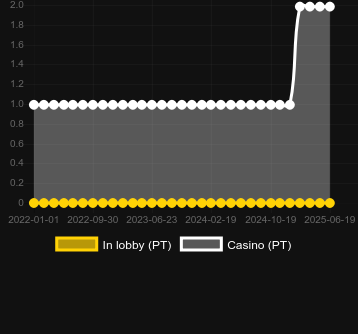 Количество казино, в которых можно найти Hot Spin (iSoftBet). Рынок: Украина
