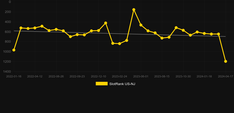 Hot Spot 777. Graph of game SlotRank