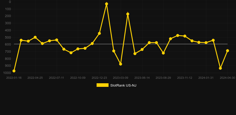 Hot Spot 777. Graph of game SlotRank