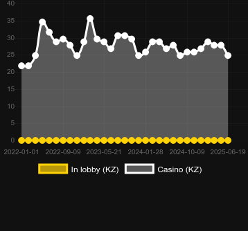 Количество казино, в которых можно найти Hot Star. Рынок: Украина
