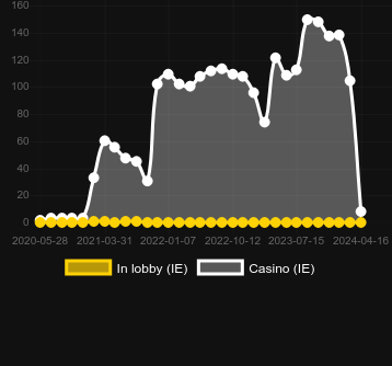 Кількість казино, де можна знайти Hot Sync. Ринок: Україна